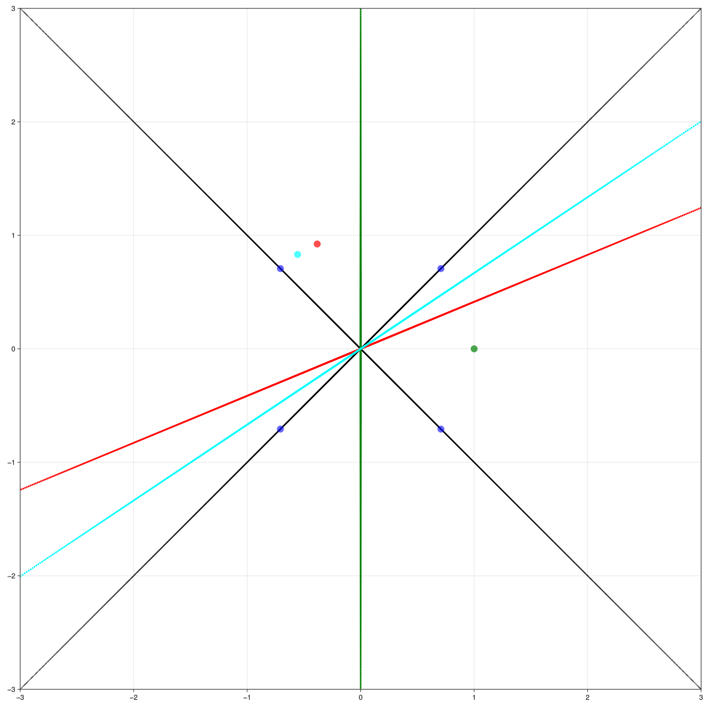 Figure 1: Critical loci and great circles for the square lattice