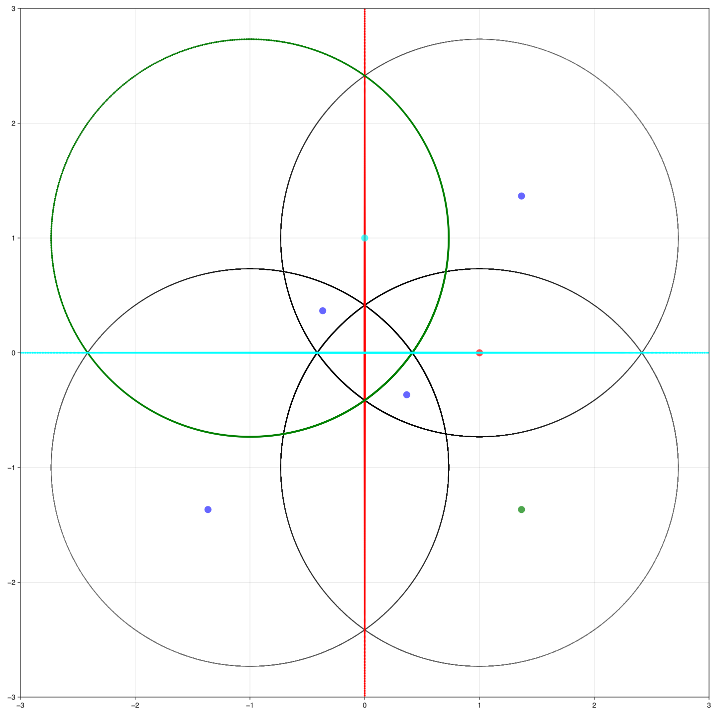 Figure 2: Critical loci and great circles for the equianharmonic lattice