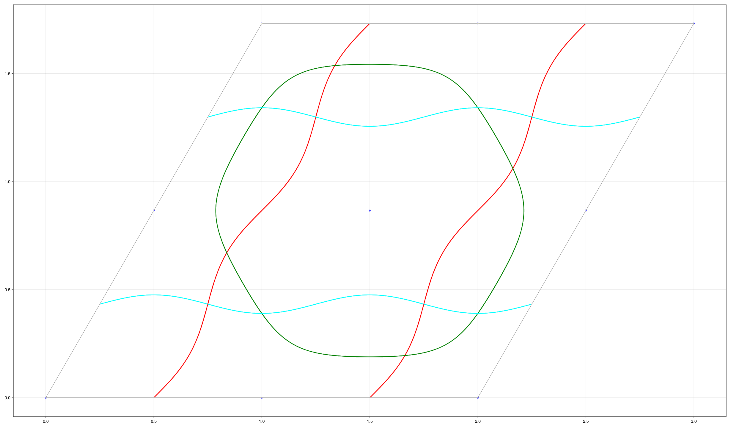 Figure 4: Geodesics on the equianharmonic lattice